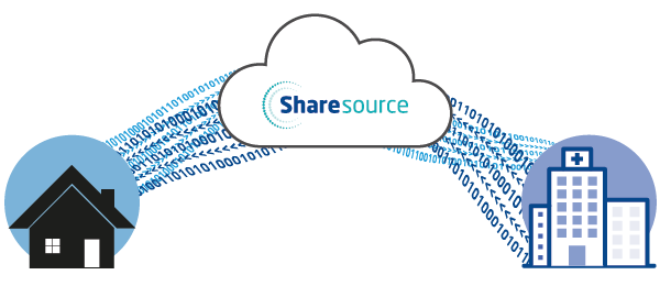Sharesource offers 2-way communication between home and hospital