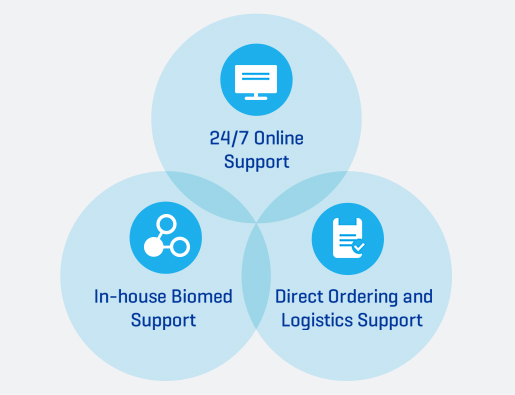 Diagram showing Baxter's support arms: 24/7 online support, in-house biomed support, and direct ordering and logistics support