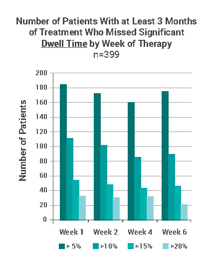 Bar chart of patients with at least 3 months of treatment who missed dwell time