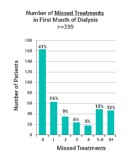bar graph of number of missed treatments in the first month of dialysis