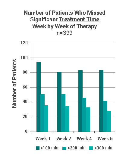 bar graph of number of patients who missed treatment time of week by week therapy