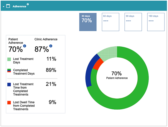 Image showcasing Clinical Decision Support (CDS) analytics regarding adherence