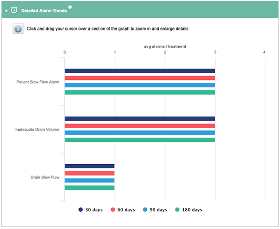 Image of alarm disturbances analytics that can be accessed through CDS