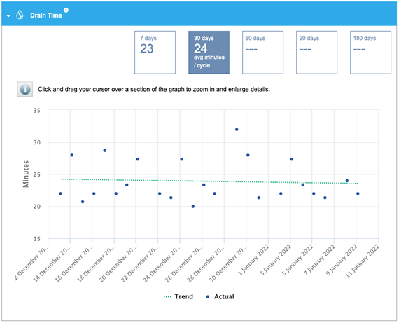 Image of catheter function analytics accessed through CDS