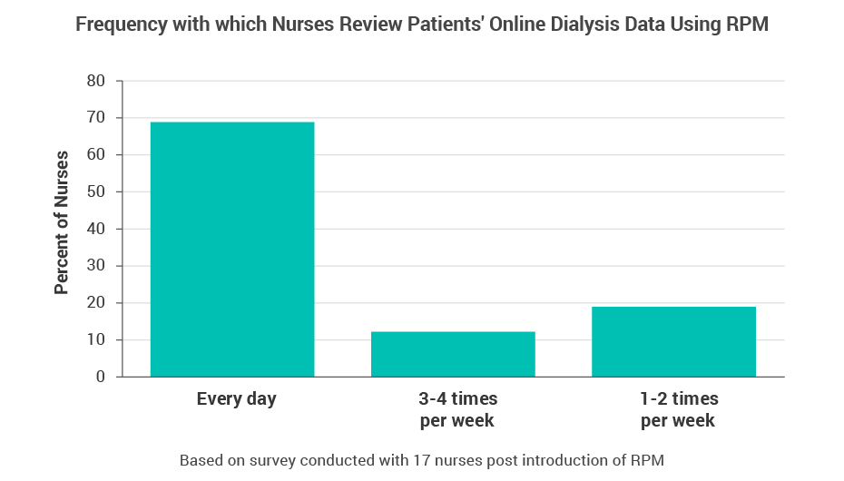 bar graph showing frequency of nurses that monitor patients using RPM