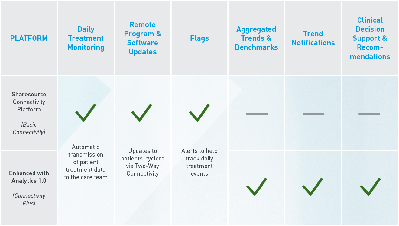 Table of enhancements showcasing the benefits of sharesource platform and platform enhanced with analytics