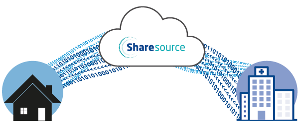 Sharesource offers 2-way communication between home and hospital