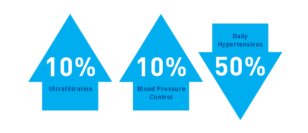 Graphic showing statistics for improved fluid management